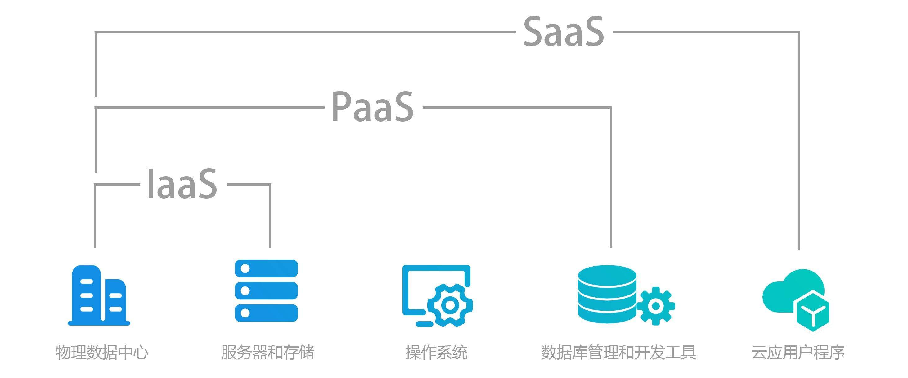 IaaS、PaaS、SaaS、DaaS到底是什么？一文看懂云服務的四種模式